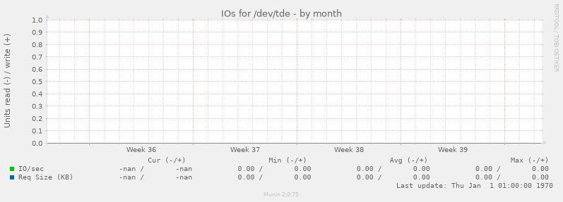 IOs for /dev/tde