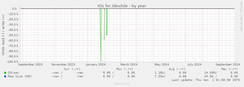 IOs for /dev/tde