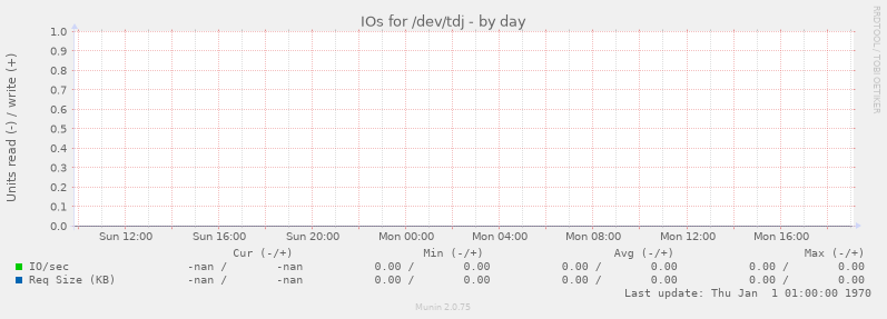 IOs for /dev/tdj