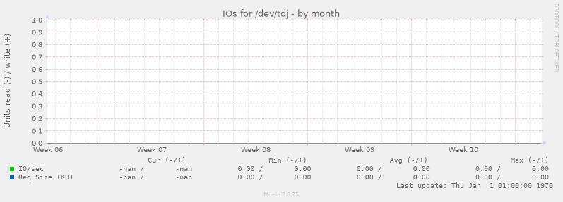 IOs for /dev/tdj