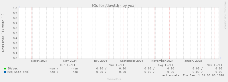 IOs for /dev/tdj