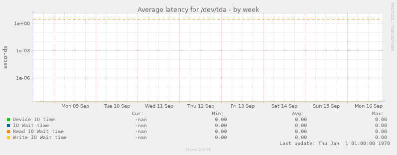 Average latency for /dev/tda