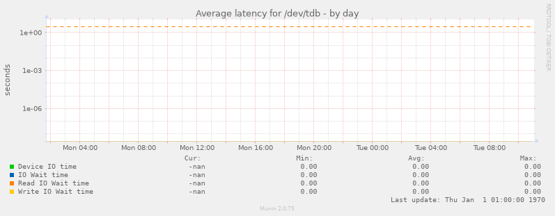 Average latency for /dev/tdb