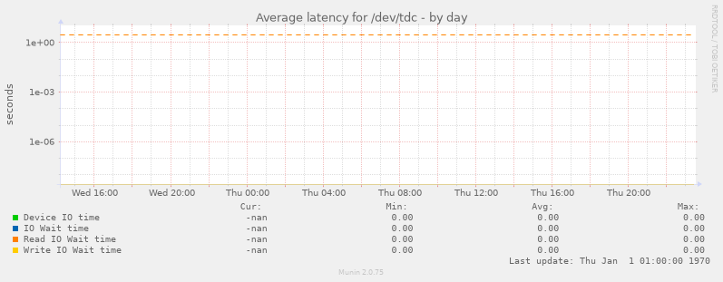 Average latency for /dev/tdc