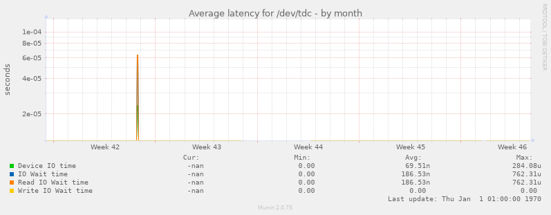 Average latency for /dev/tdc