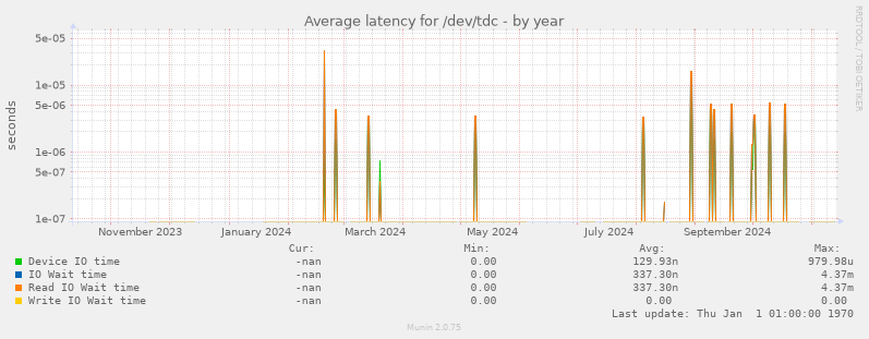 Average latency for /dev/tdc