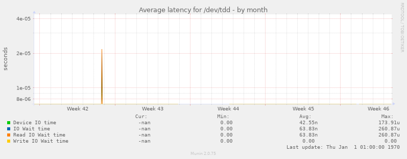 Average latency for /dev/tdd