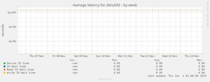 Average latency for /dev/tdd