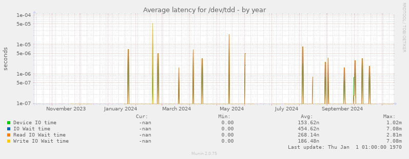 Average latency for /dev/tdd