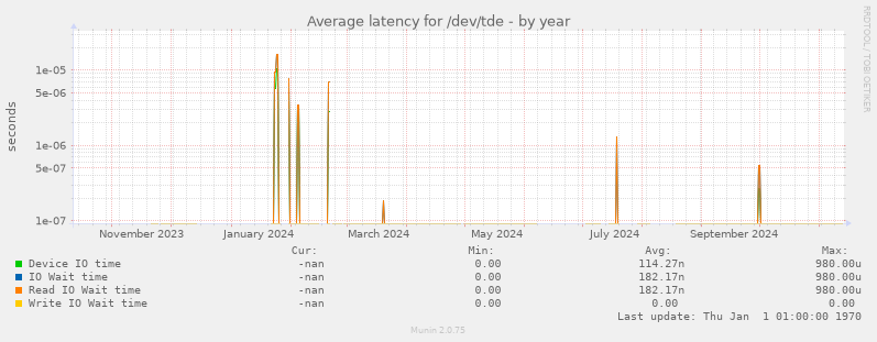 Average latency for /dev/tde