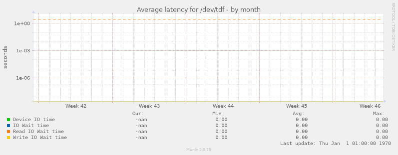 Average latency for /dev/tdf