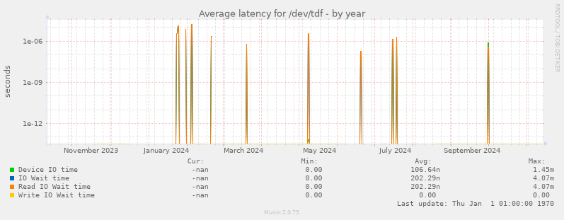 Average latency for /dev/tdf