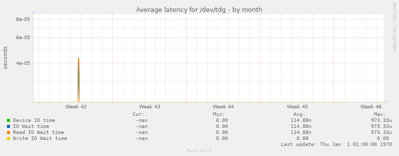 Average latency for /dev/tdg