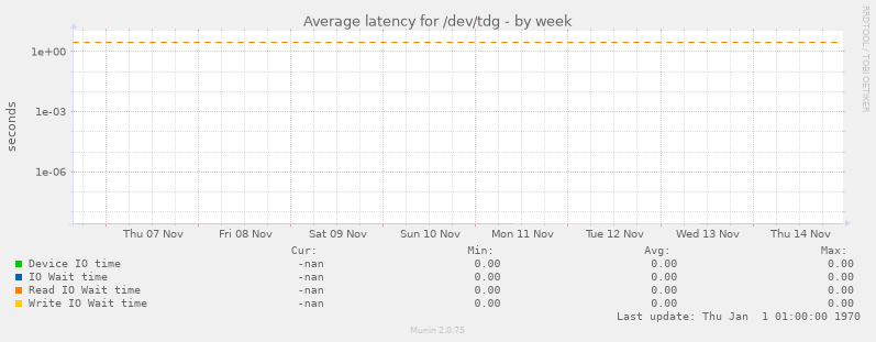 Average latency for /dev/tdg