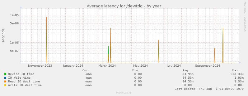 Average latency for /dev/tdg