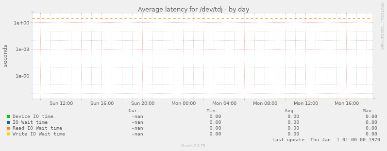 Average latency for /dev/tdj