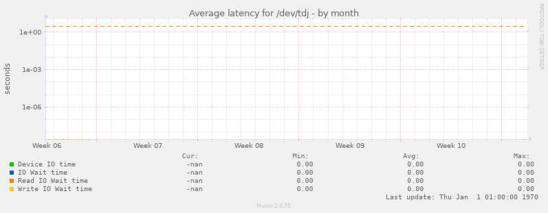 Average latency for /dev/tdj