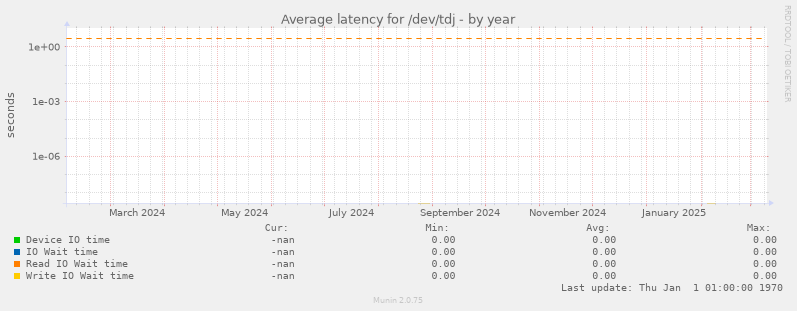 Average latency for /dev/tdj