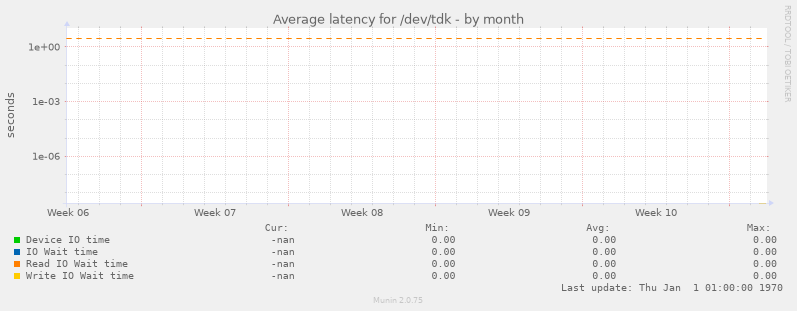 Average latency for /dev/tdk