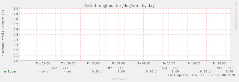 Disk throughput for /dev/tdb