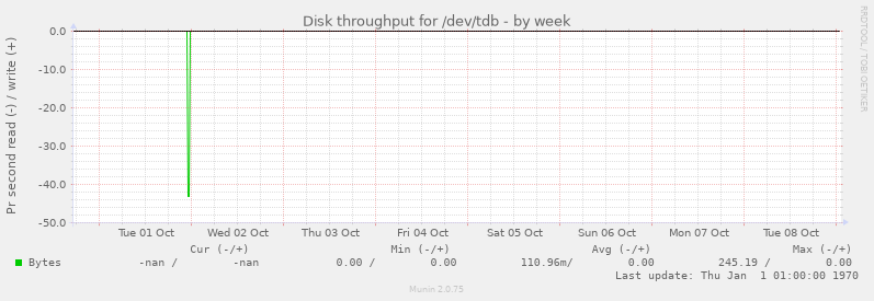 Disk throughput for /dev/tdb