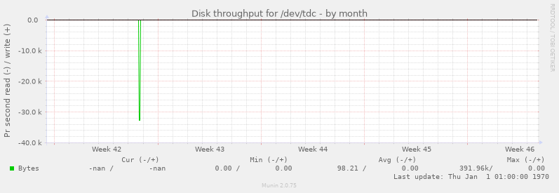 Disk throughput for /dev/tdc