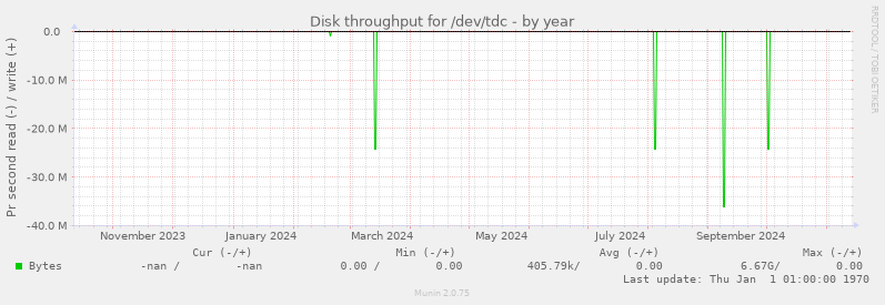 Disk throughput for /dev/tdc