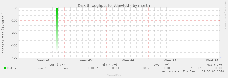 Disk throughput for /dev/tdd