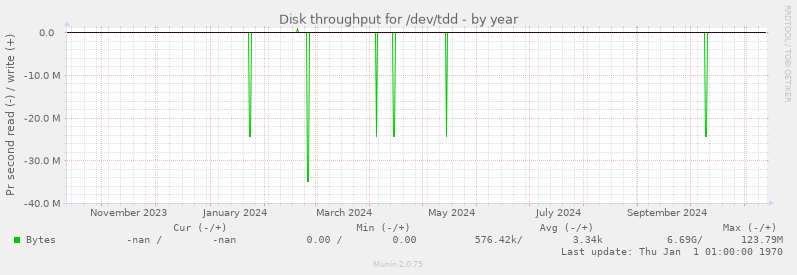 Disk throughput for /dev/tdd