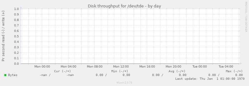 Disk throughput for /dev/tde