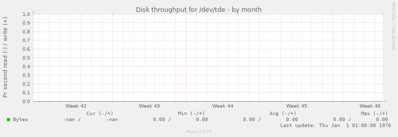 Disk throughput for /dev/tde