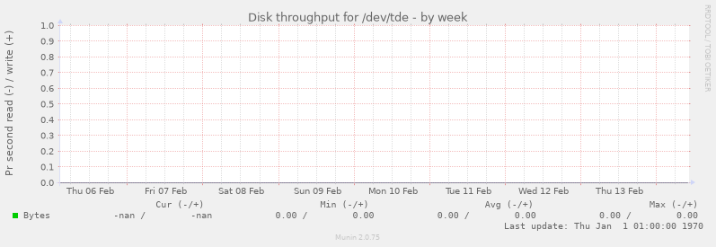 Disk throughput for /dev/tde