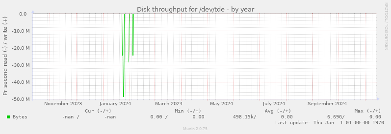 Disk throughput for /dev/tde