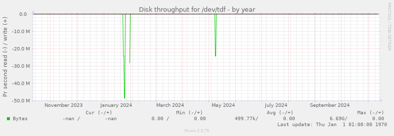 Disk throughput for /dev/tdf