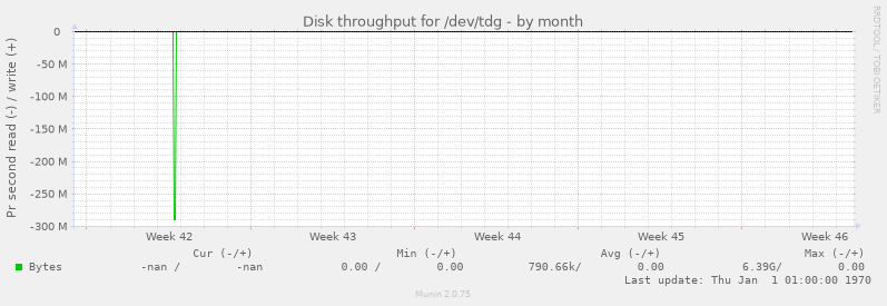 Disk throughput for /dev/tdg