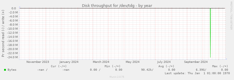 Disk throughput for /dev/tdg