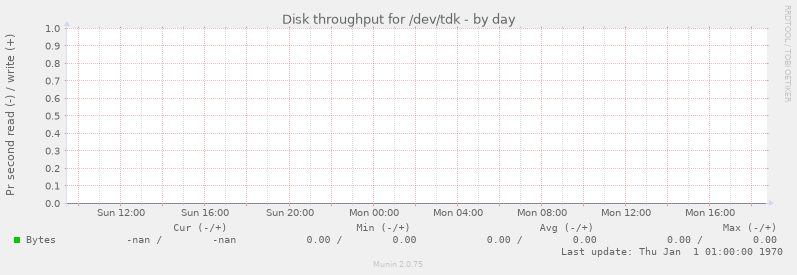 Disk throughput for /dev/tdk