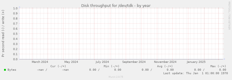 Disk throughput for /dev/tdk