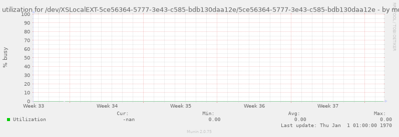 Disk utilization for /dev/XSLocalEXT-5ce56364-5777-3e43-c585-bdb130daa12e/5ce56364-5777-3e43-c585-bdb130daa12e