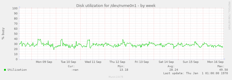 Disk utilization for /dev/nvme0n1