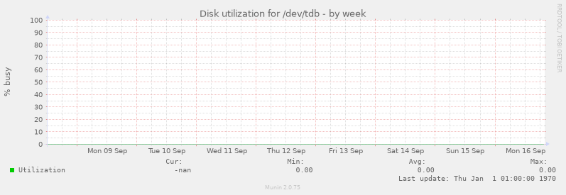 Disk utilization for /dev/tdb