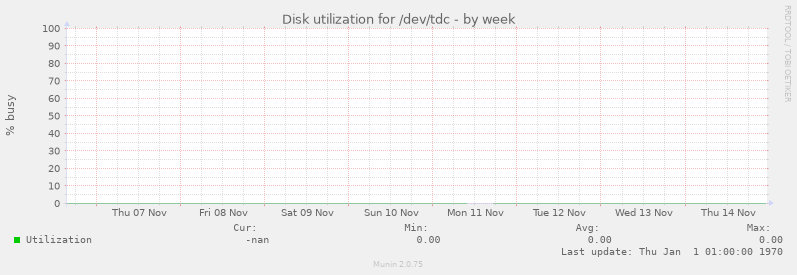 Disk utilization for /dev/tdc