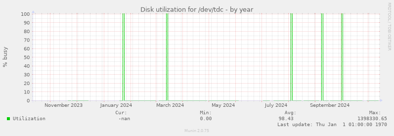 Disk utilization for /dev/tdc