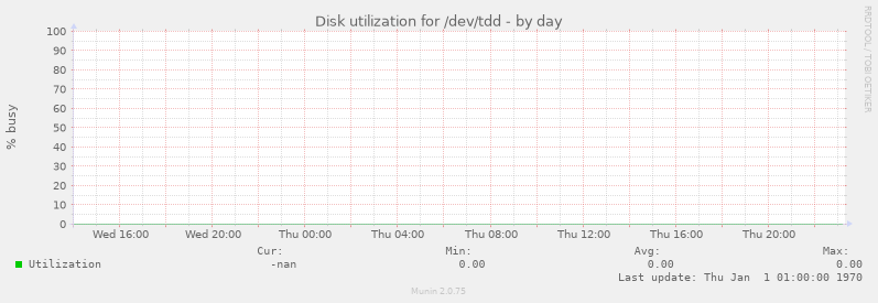 Disk utilization for /dev/tdd