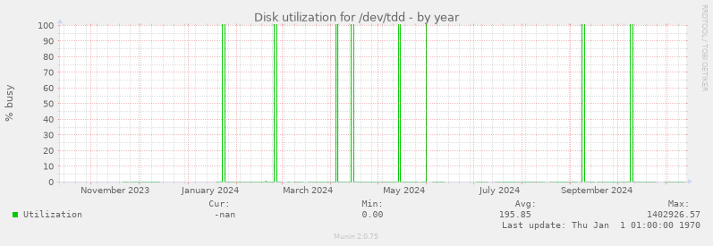 Disk utilization for /dev/tdd