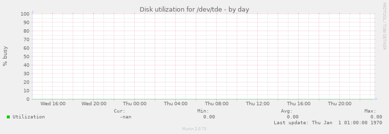 Disk utilization for /dev/tde