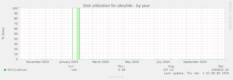 Disk utilization for /dev/tde