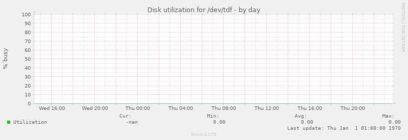 Disk utilization for /dev/tdf