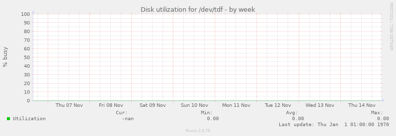 Disk utilization for /dev/tdf