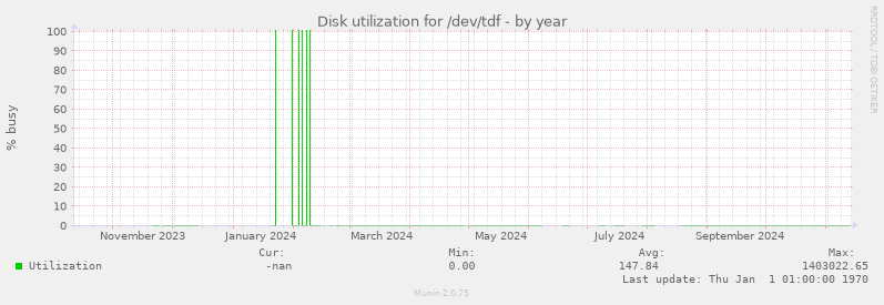 Disk utilization for /dev/tdf